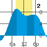 Tide Point tide chart for Saturday, January 2, 2021