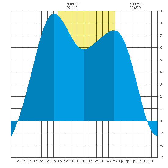 Tide Point tide chart for Saturday, January 30, 2021
