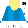 Tide Point tide chart for Saturday, January 30, 2021