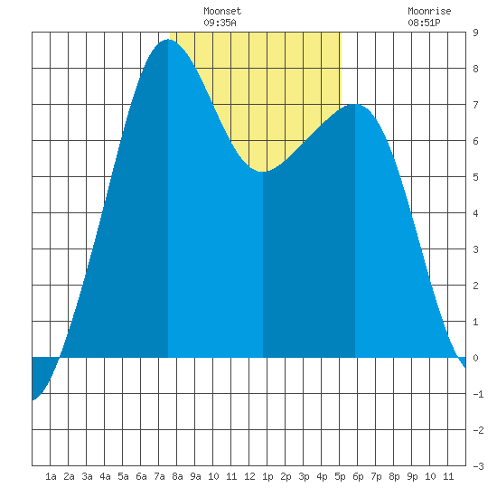 Tide Point tide chart for Sunday, January 31, 2021