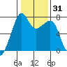 Tide Point tide chart for Sunday, January 31, 2021