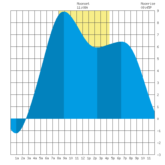 Tide Point tide chart for Sunday, January 3, 2021