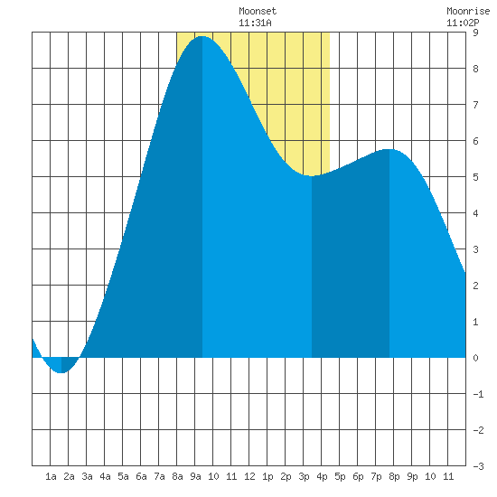 Tide Point tide chart for Monday, January 4, 2021