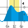 Tide Point tide chart for Monday, January 4, 2021