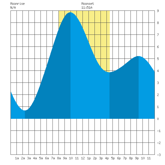 Tide Point tide chart for Tuesday, January 5, 2021