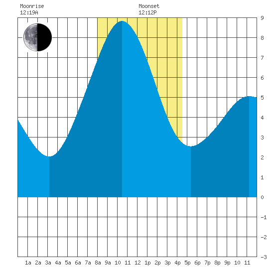 Tide Point tide chart for Wednesday, January 6, 2021