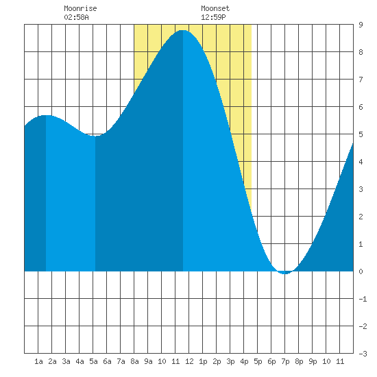 Tide Point tide chart for Friday, January 8, 2021