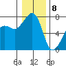 Tide Point tide chart for Friday, January 8, 2021