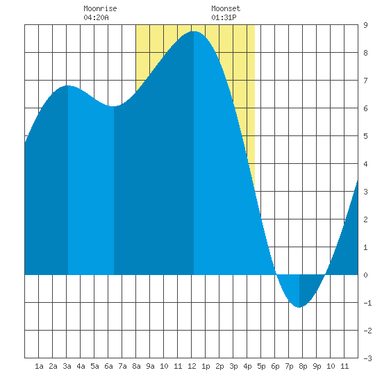 Tide Point tide chart for Saturday, January 9, 2021
