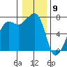 Tide Point tide chart for Saturday, January 9, 2021
