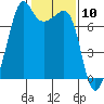 Tide Point tide chart for Wednesday, February 10, 2021