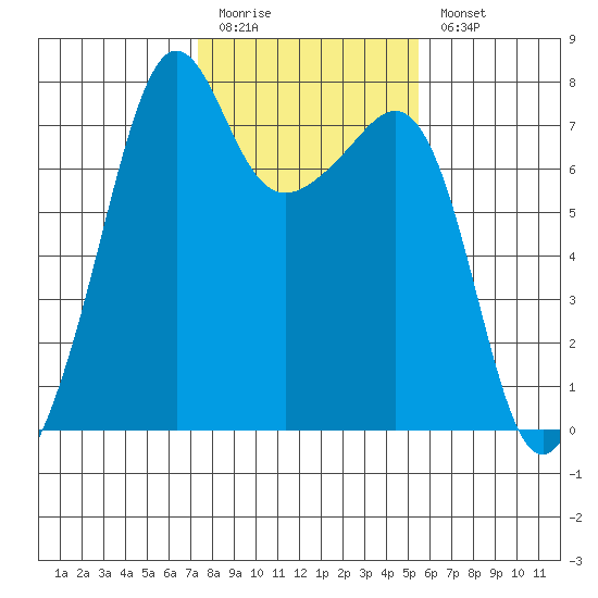 Tide Point tide chart for Friday, February 12, 2021