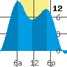 Tide Point tide chart for Friday, February 12, 2021