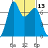 Tide Point tide chart for Saturday, February 13, 2021