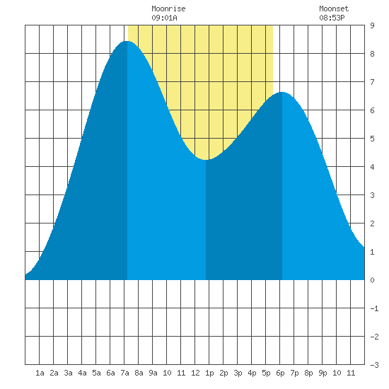 Tide Point tide chart for Sunday, February 14, 2021