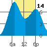 Tide Point tide chart for Sunday, February 14, 2021