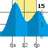 Tide Point tide chart for Monday, February 15, 2021