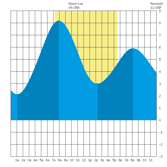 Tide Point tide chart for Tuesday, February 16, 2021