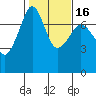 Tide Point tide chart for Tuesday, February 16, 2021
