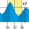 Tide Point tide chart for Wednesday, February 17, 2021