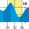 Tide Point tide chart for Thursday, February 18, 2021