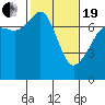 Tide Point tide chart for Friday, February 19, 2021