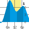 Tide Point tide chart for Monday, February 1, 2021