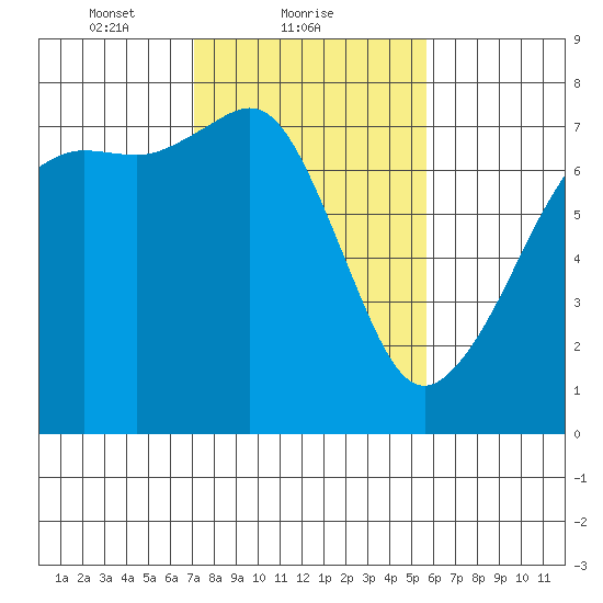 Tide Point tide chart for Saturday, February 20, 2021