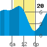 Tide Point tide chart for Saturday, February 20, 2021