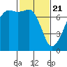 Tide Point tide chart for Sunday, February 21, 2021