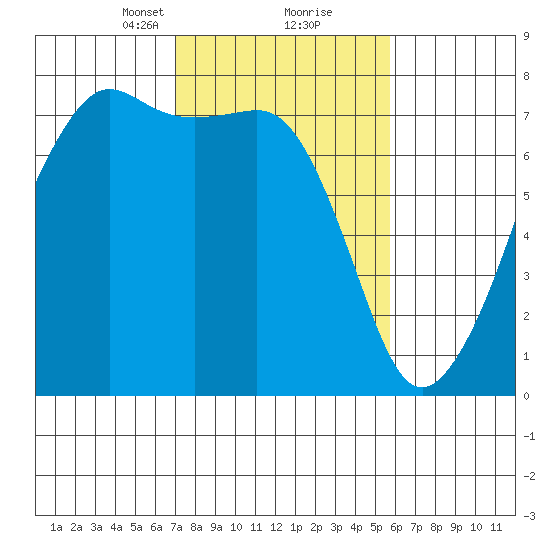 Tide Point tide chart for Monday, February 22, 2021
