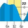 Tide Point tide chart for Monday, February 22, 2021