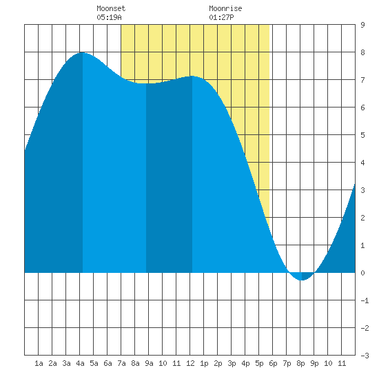 Tide Point tide chart for Tuesday, February 23, 2021