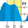 Tide Point tide chart for Tuesday, February 23, 2021