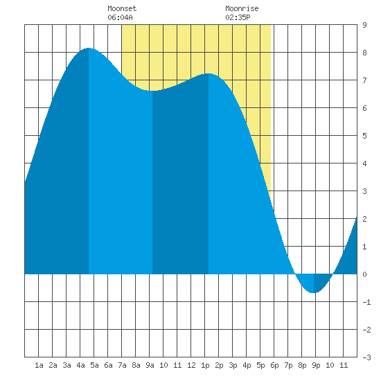 Tide Point tide chart for Wednesday, February 24, 2021