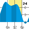 Tide Point tide chart for Wednesday, February 24, 2021