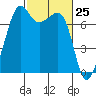 Tide Point tide chart for Thursday, February 25, 2021