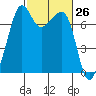 Tide Point tide chart for Friday, February 26, 2021