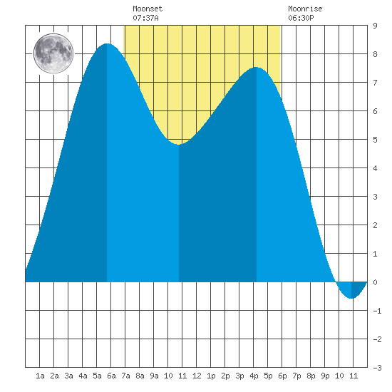 Tide Point tide chart for Saturday, February 27, 2021