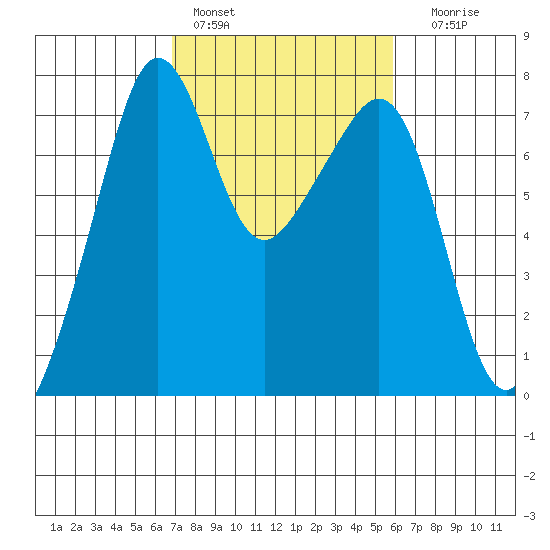 Tide Point tide chart for Sunday, February 28, 2021