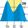 Tide Point tide chart for Sunday, February 28, 2021
