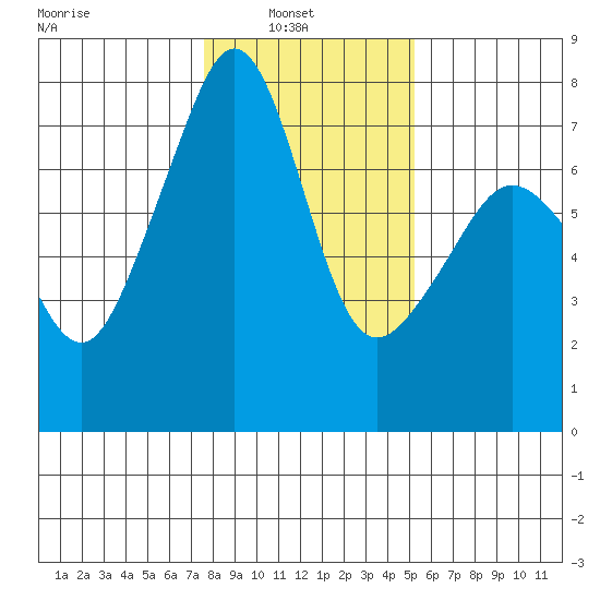 Tide Point tide chart for Wednesday, February 3, 2021