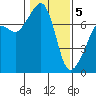 Tide Point tide chart for Friday, February 5, 2021