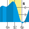 Tide Point tide chart for Saturday, February 6, 2021