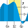 Tide Point tide chart for Sunday, February 7, 2021