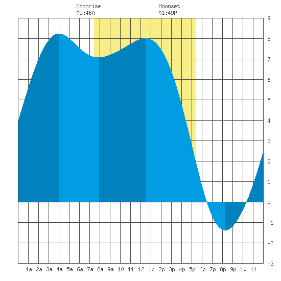 Tide Point tide chart for Monday, February 8, 2021