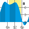 Tide Point tide chart for Monday, February 8, 2021
