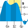 Tide Point tide chart for Tuesday, February 9, 2021
