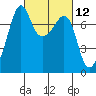 Tide Point tide chart for Friday, March 12, 2021