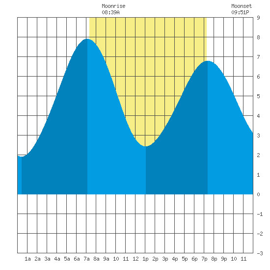 Tide Point tide chart for Monday, March 15, 2021